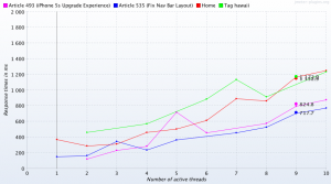Response Times per Thread Count