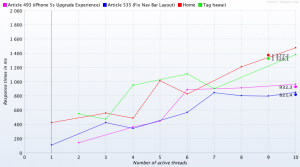 W3 Total Cache (Edge): Response Times over Thread Count