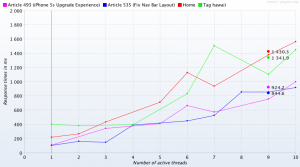 W3 Total Cache: Response Times over Thread Count