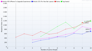 WP Fastest Cache: Response Times over Threads